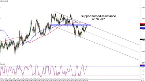 Chart Art Short And Long Term Resistance Levels For Gbp Usd And Aud