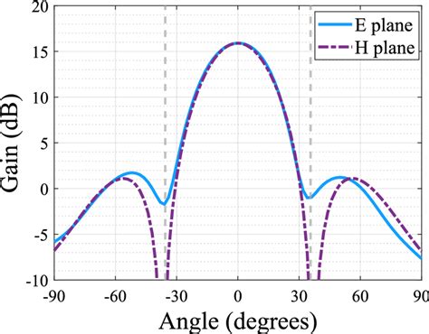 Gain radiation pattern of the low profile horn antenna. | Download ...