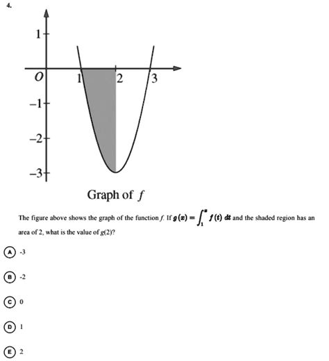 Solved Graph Of F The Figure Above Shows The Graph Of The Function F