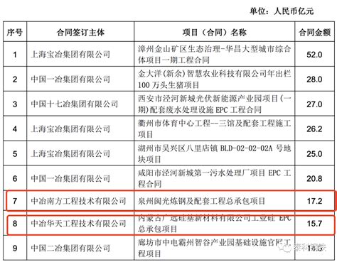 中冶新签合同10818亿元！项目合同额系统工程