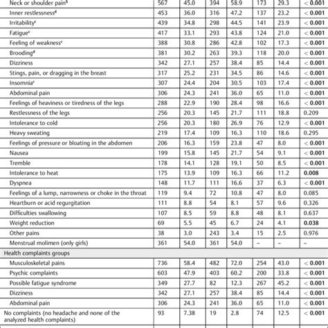 Prevalence Of Health Complaints Stratified By Sex Download Table