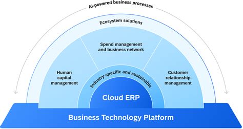 Sap Joule Come Funziona L Assistente Per L Ai Generativa Ccelera