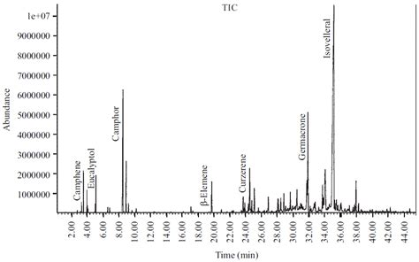 Gc Ms And Atr Ftir Spectroscopy Coupled With Chemometric Analysis For