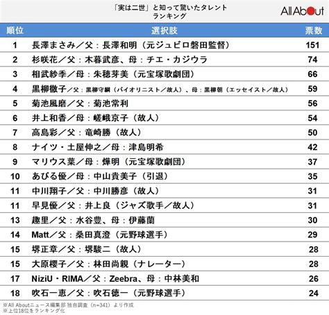 「実は二世」と知って驚いた芸能人ランキング！ 2位「杉咲花」、1位は？22 All About ニュース