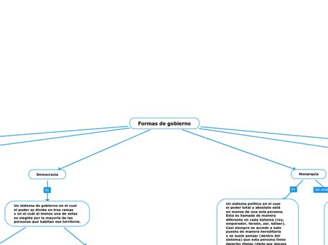 Formas De Gobierno Mind Map