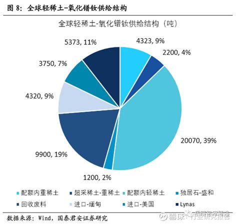 2018 2019年中国稀土行业研究报告 提示：点击上方行业研究报告，关注本号。 行研君说 导语 中国稀土 产量占全球第一。若不考虑回收