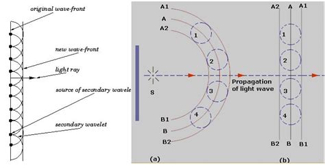 What Is Wavefront Describe Huygens Theory Of Secondary Wavelets