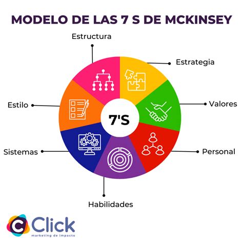 Qué Es Y Cómo Usar El Modelo De Las 7´s De Mckinsey Agencia De