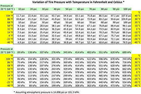 Aircraft Tire Pressure Chart - The Best and Latest Aircraft 2019