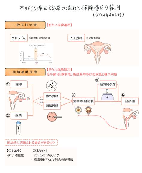 あたらしい不妊治療の保険適用について 不妊治療オンライン