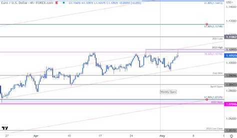 Euro Short Term Outlook EUR USD Resistance On Fed ECB NFP On Tap