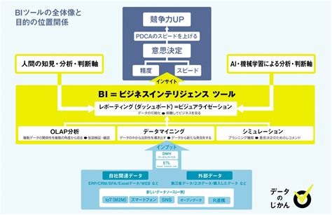 2024年BIツールの機能とはおすすめの選び方3選や活用方法をわかりやすく解説 データで越境者に寄り添うメディア データのじかん