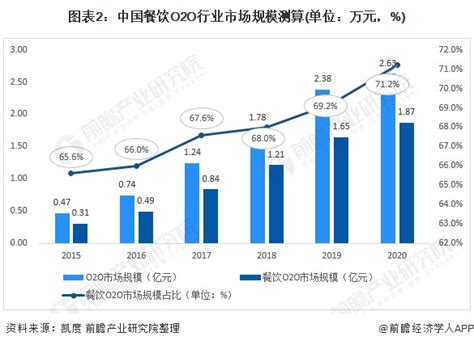 2021年中国餐饮o2o行业市场规模及细分市场分析 外卖为最大的细分市场【组图】资讯前瞻经济学人