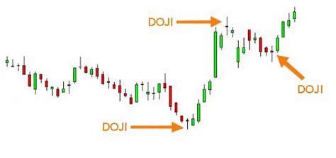 Doji Star Bearish | Meaning, Reversal, Trading Formation, Example