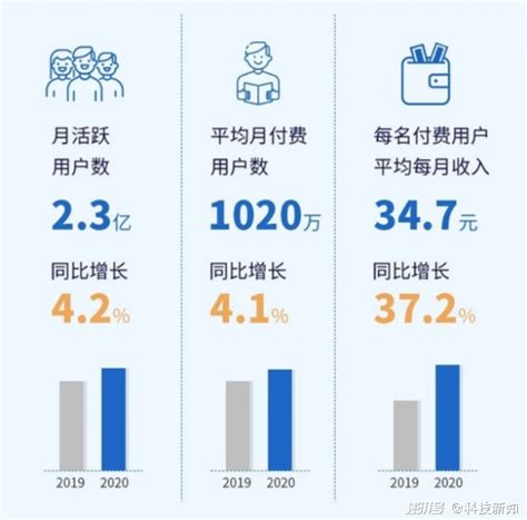 阅文2020年财报：ip进化，阅文“重生”澎湃号·湃客澎湃新闻 The Paper