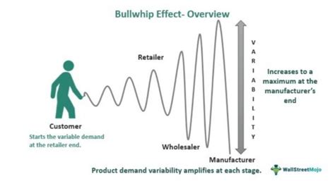 Bullwhip Effect What Is It Causes Supply Chain Examples