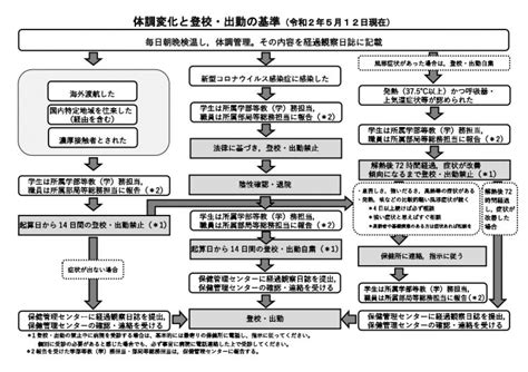 これまでの通知－新型コロナウィルス感染症（covid 19）への対応について｜弘前大学