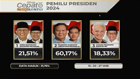 Hasil Sementara Quick Count Litbang Kompas Data Masuk Persen