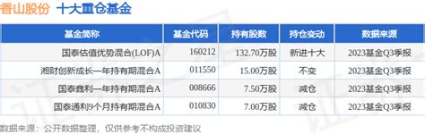 香山股份（002870）2023年三季报简析：营收净利润同比双双增长，盈利能力上升公司营业数据