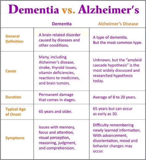 Whats The Difference Between Dementia And Alzheimers — 42 Off