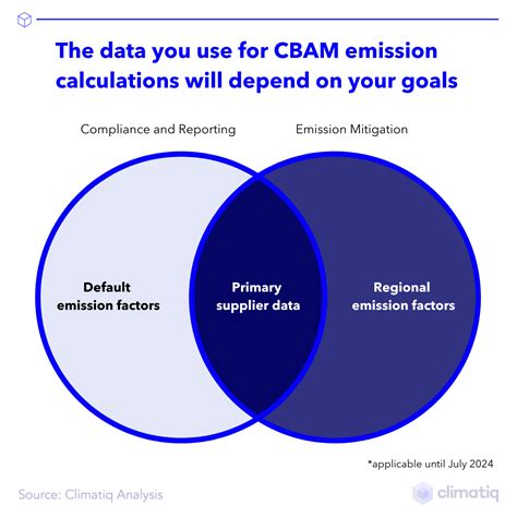 How To Calculate Emissions For Cbam Reporting Insights