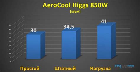 Обзор AeroCool Higgs 850W. Модульный блок питания с сертификатом 90 ...