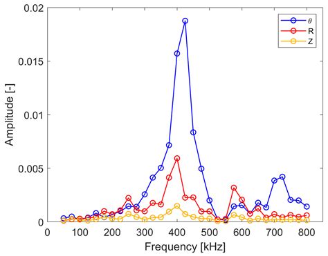 Sensors Free Full Text Directivity And Excitability Of Ultrasonic