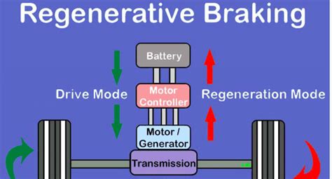 EV Regenerative Braking Pros And Cons And How They Work On EVs