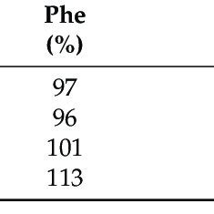 Recoveries Of The Amino Acid Series Using Sipa To Quantify Each