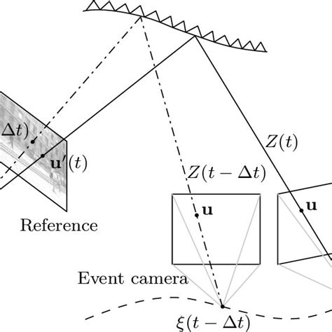 An event camera and its output. | Download Scientific Diagram