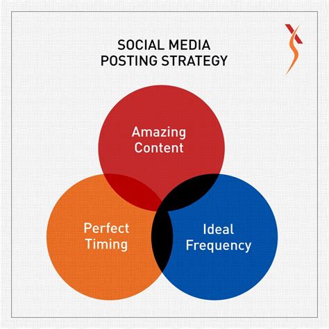 Three Key Factors That Determine The Success Of Your Post On Social