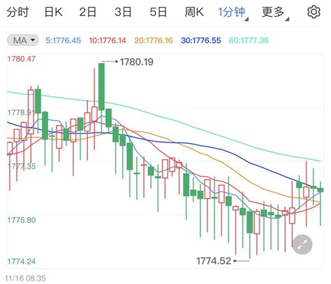 金投财经晚间道：美国10月零售销售晚间公布 今晚黄金行情如何 金点言论 金投网