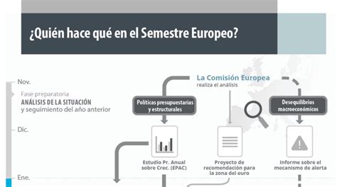 Infografía Reparto De Funciones En El Semestre Europeo Cde Almería