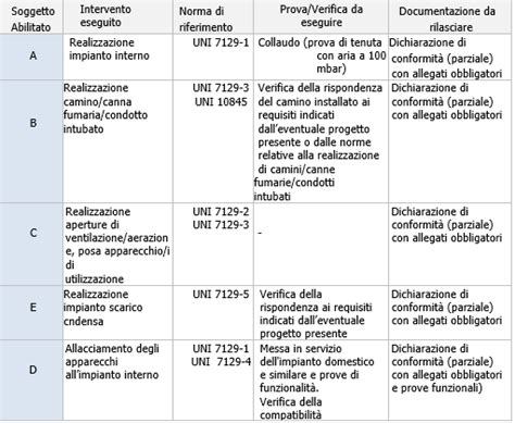 Vademecum Messa In Servizio Impianti A Gas Uso Domestico UNI 7129 4