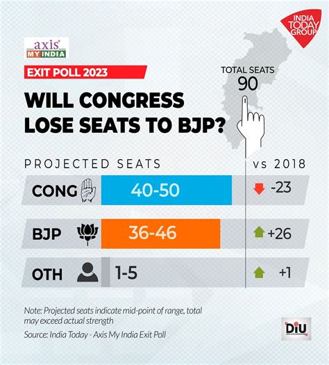 Chhattisgarh Exit Poll Result 2023 Its Neck And Neck Between Bjp And Congress Businesstoday