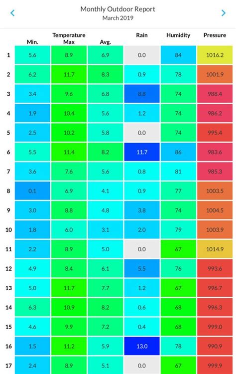 March 2019 Weather in Durham - Warm and slightly wetter than average