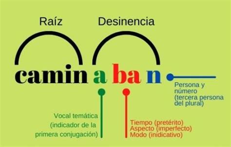 Conjugaciones verbales qué son tipos y ejemplos Enciclopedia