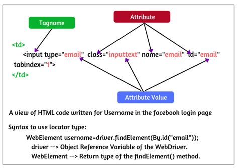 Locators In Selenium Types Example Scientech Easy