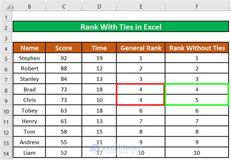 How To Rank With Ties In Excel Simple Ways Exceldemy