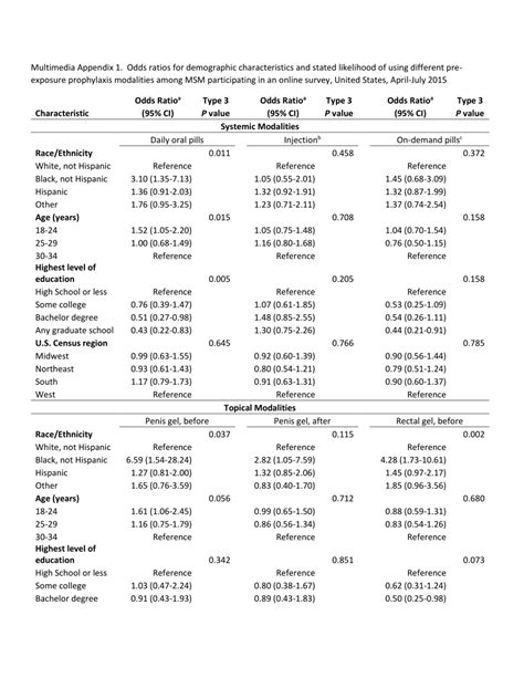 Pdf Preexposure Prophylaxis Modality Preferences Among Men Who Have Sex With Men And Use