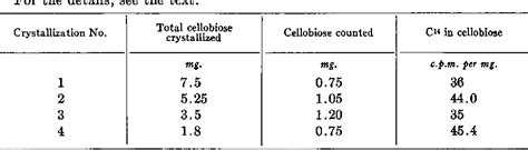 Table Iii From The Synthesis Of Cellulose In Cell Free Extracts Of