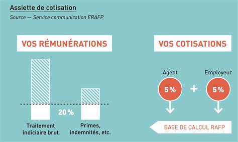 Calcul Et Versement Des Cotisations RAFP