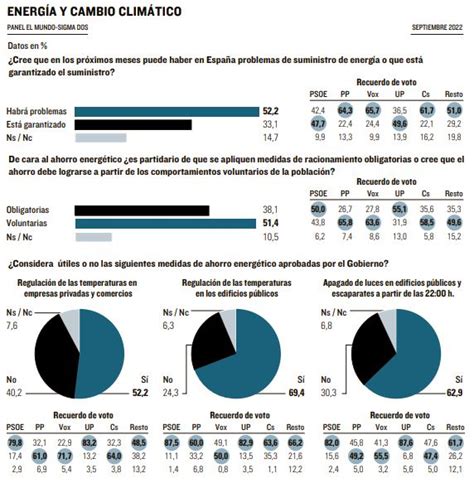 Más De La Mitad De Los Españoles Ven útil Apagar Los Escaparates Y Regular La Temperatura