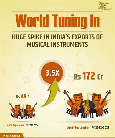 QCI Qualitymatters On Twitter RT PiyushGoyal Exports Amplified