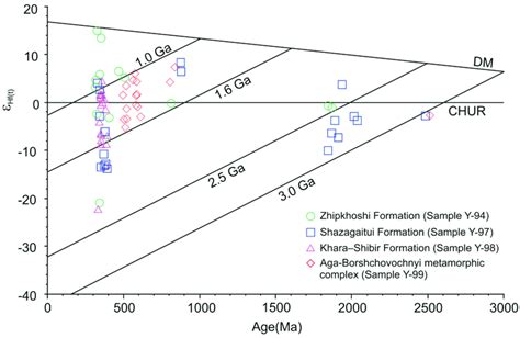 Plots Of Crystallization Age Ma Versus Hf T For Zircon Grains From