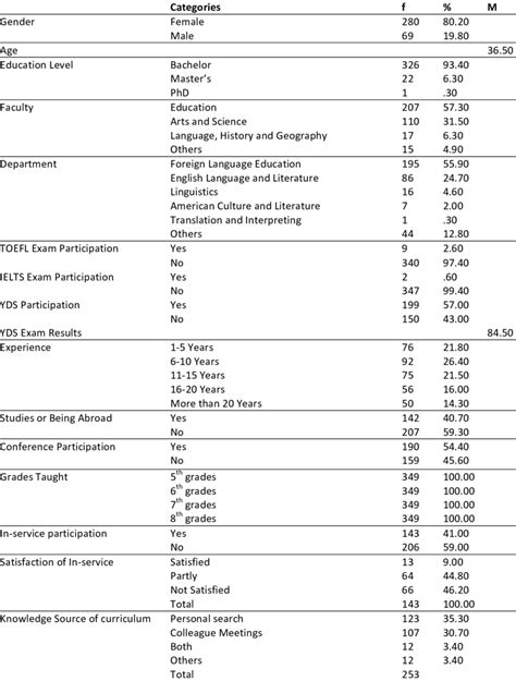 Demographic Characteristics Of The Teachers Responding To The Questionnaire Download