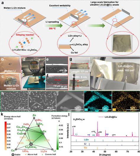 Fabrication Of Li Lizn Cu Anode A Schematic Illustration Of The