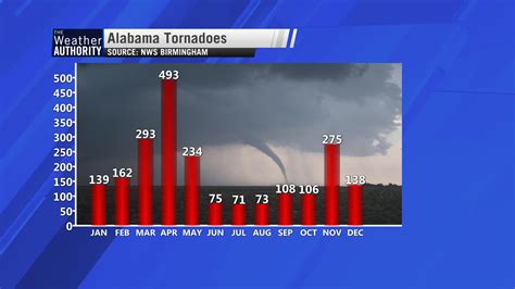 Nws 2019 Alabama Tornado Count Adding Up Quickly 53 Tornadoes Recorded So Far