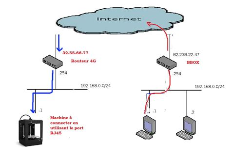 Adress IP à travers un routeur LTE Ethernet