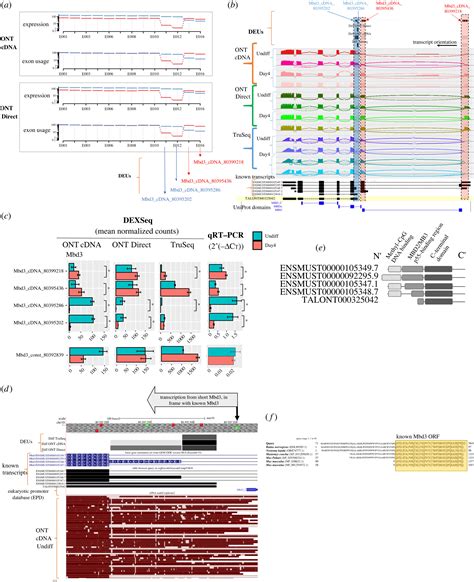 Exploring Differential Exon Usage Via Short And Long Read Rna Sequencing Strategies Open Biology